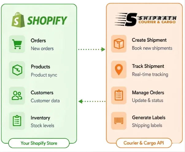 Shopify Integration Services