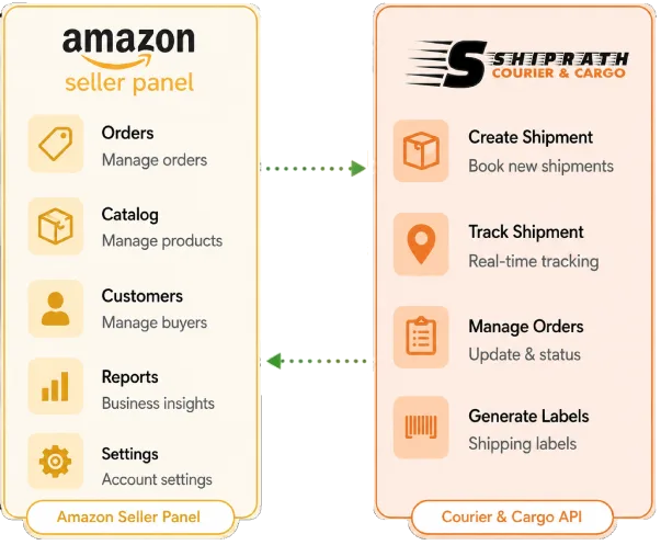 Amazon Seller Panel Integration