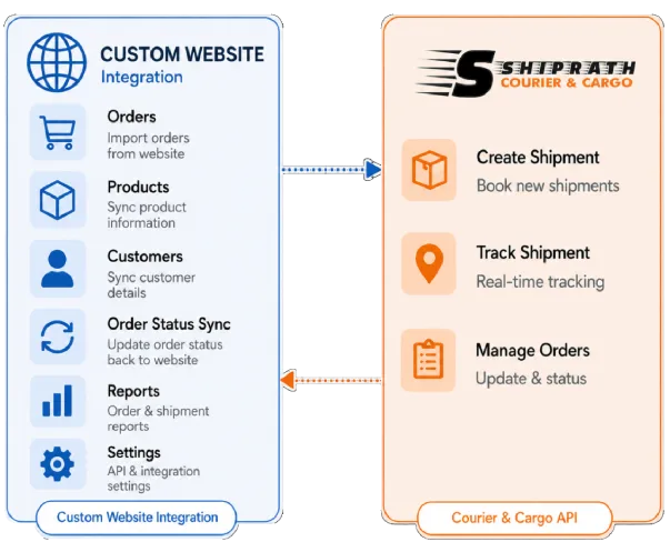 Custom Website API Integration