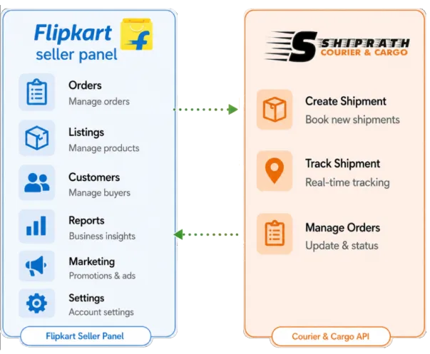 Flipkart Seller Integration
