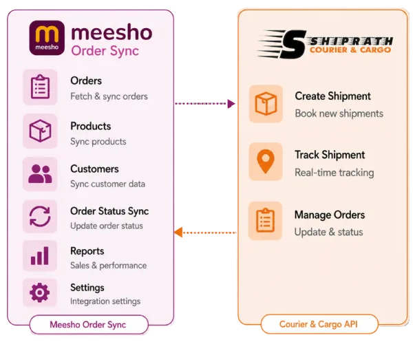 Meesho Order Sync Integration