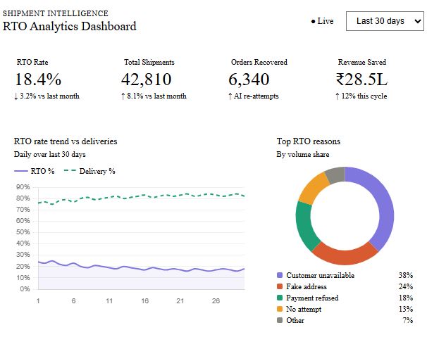 RTO Analytics Dashboard